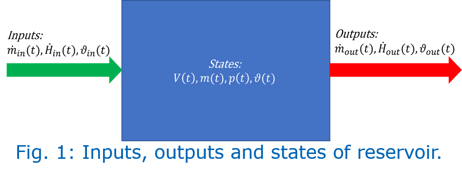 Reservoir Inputs and Outputs